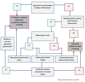 150701 Greek Crisis scenarios